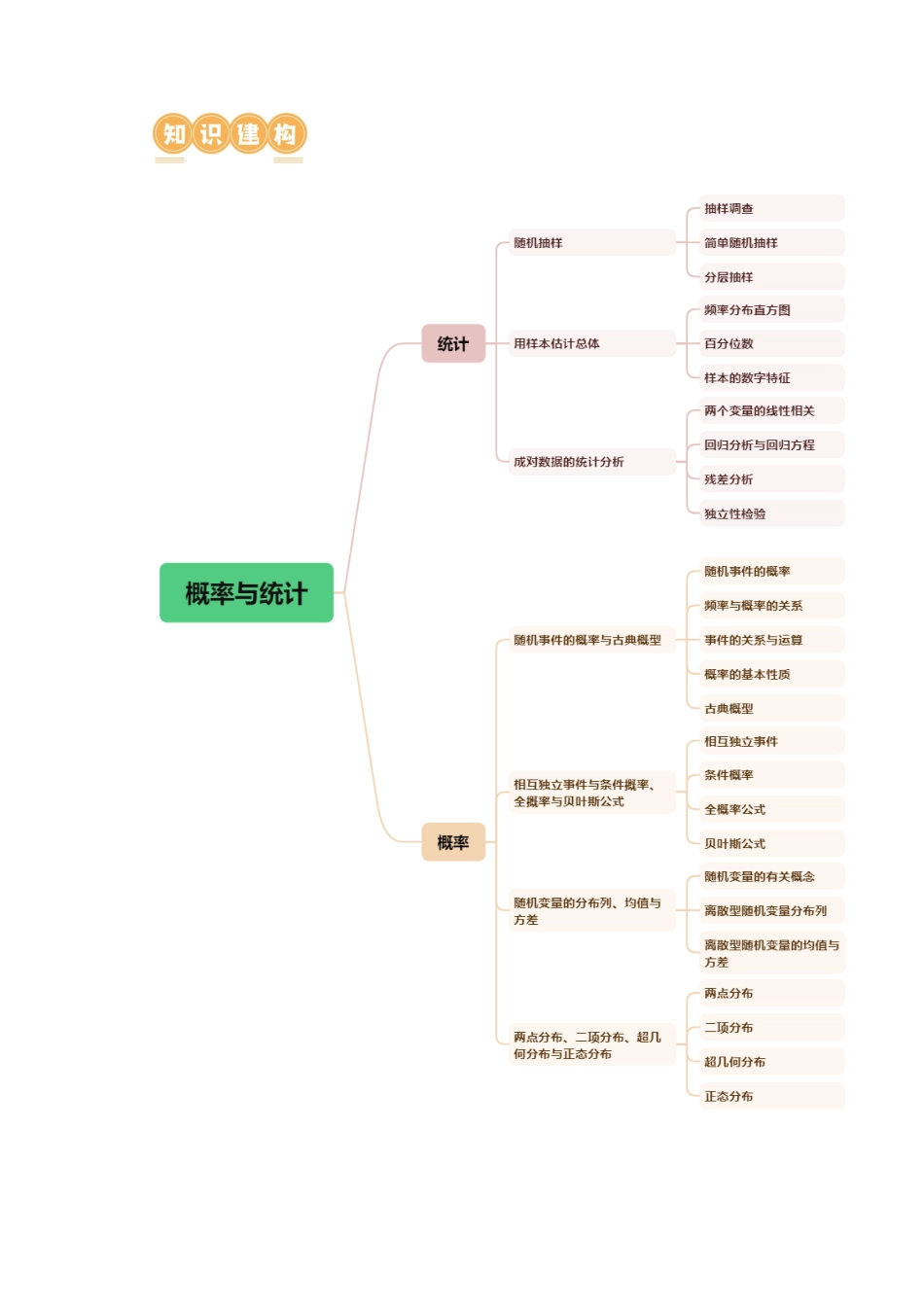 专题20 概率与统计常考小题归类（15大核心考点）（讲义）（原卷版）.docx_第3页