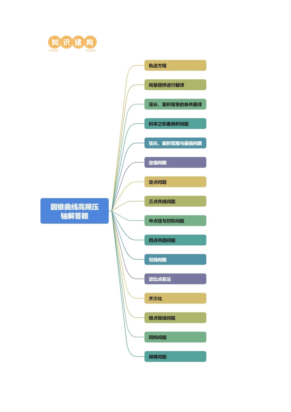专题18 圆锥曲线高频压轴解答题（16大核心考点）（讲义）（原卷版）.docx_第3页