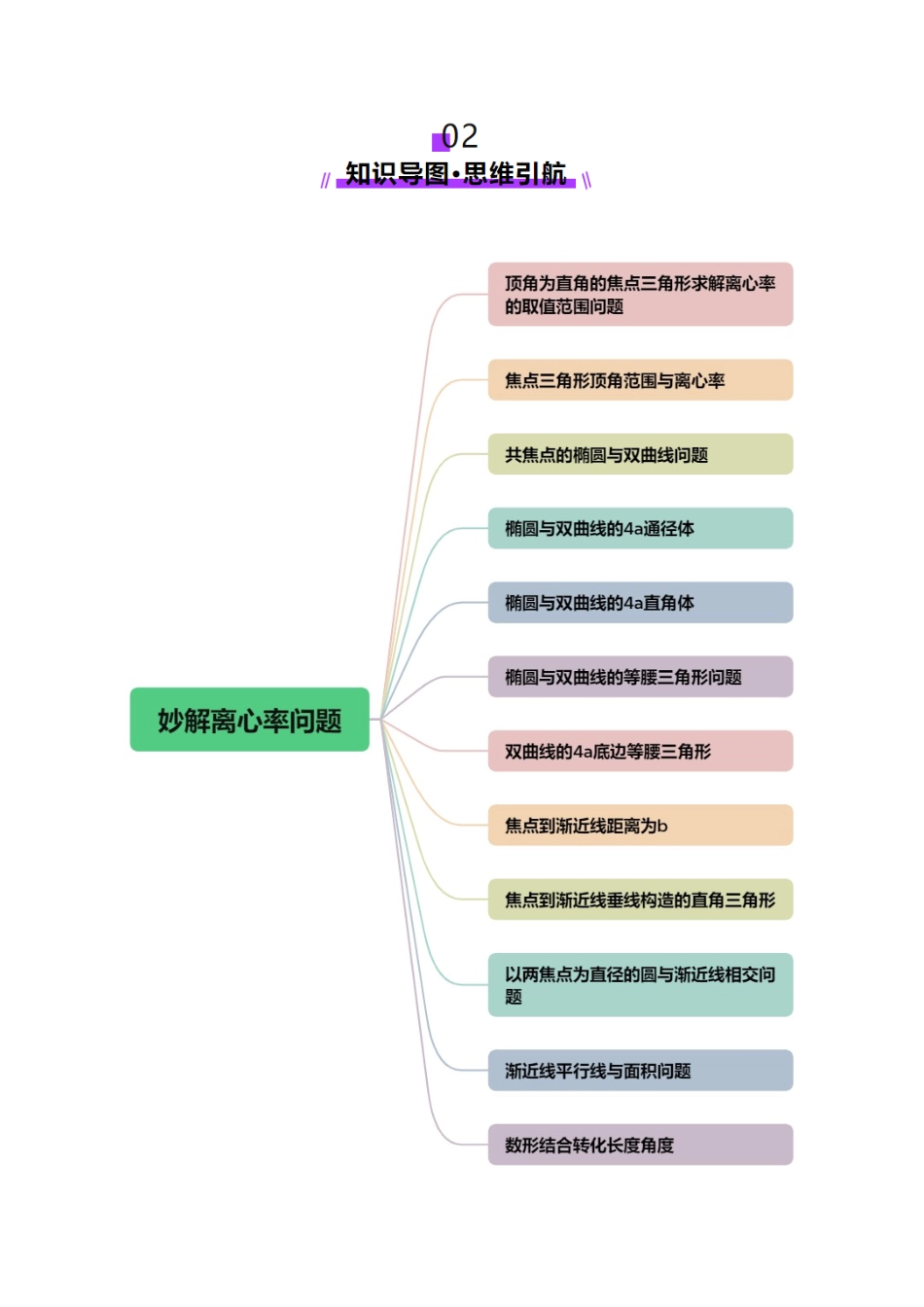 专题17 圆锥曲线离心率问题精妙解法（讲义）（教师版）.docx_第3页
