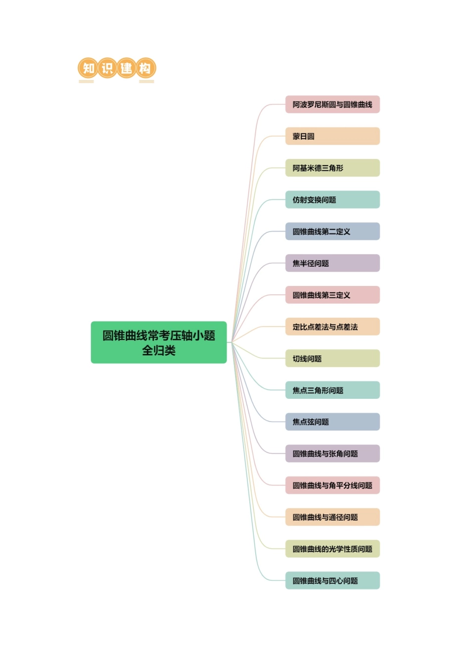 专题17 圆锥曲线常考压轴小题全归类（16大核心考点）（讲义）（原卷版）.docx_第3页