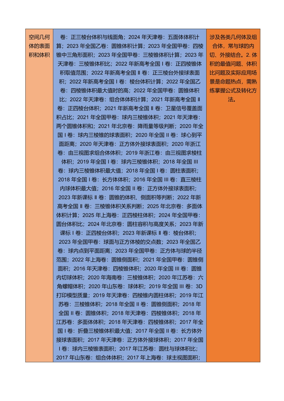 专题17 空间几何体及其表面积和体积填选题综合（三大考点，100题）（学生版）.docx_第2页