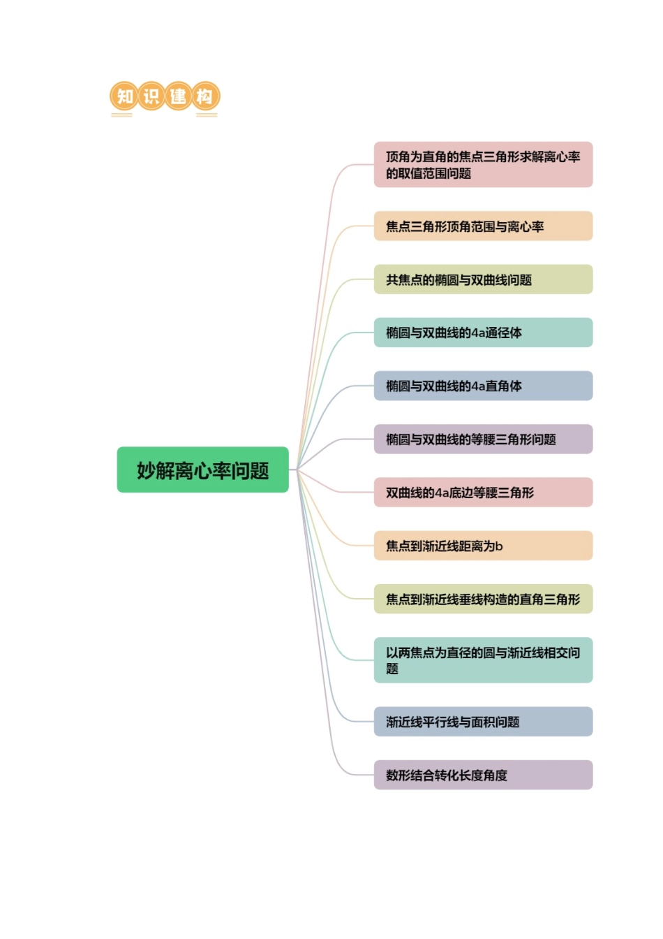 专题16 妙解离心率问题（12大核心考点）（讲义）（原卷版）.docx_第3页