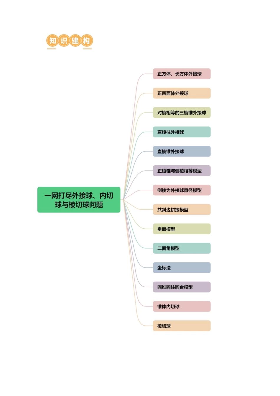 专题13 一网打尽外接球、内切球与棱切球问题 （14大核心考点）（讲义）（原卷版）.docx_第3页