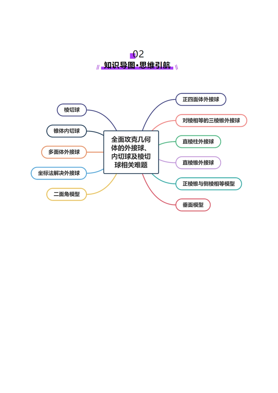 专题13 全面攻克几何体的外接球、内切球及棱切球相关难题（讲义）（学生版）.docx_第3页