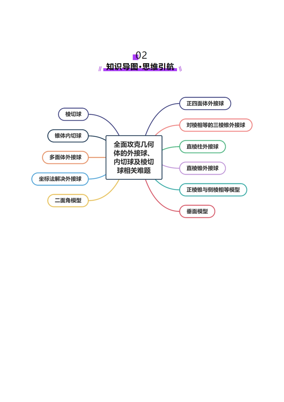 专题13 全面攻克几何体的外接球、内切球及棱切球相关难题（讲义）（教师版）.docx_第3页