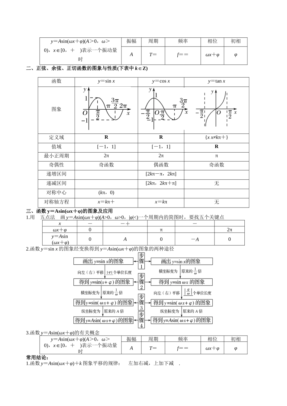 专题12 三角函数的图像与性质（思维导图+知识清单+核心素养分析+方法归纳）（学生版）.docx_第2页