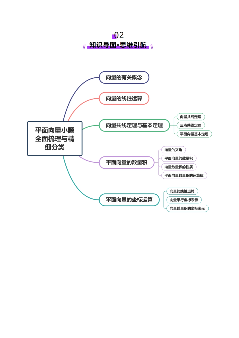 专题08 平面向量小题全面梳理与精细分类（讲义）（学生版）.docx_第3页