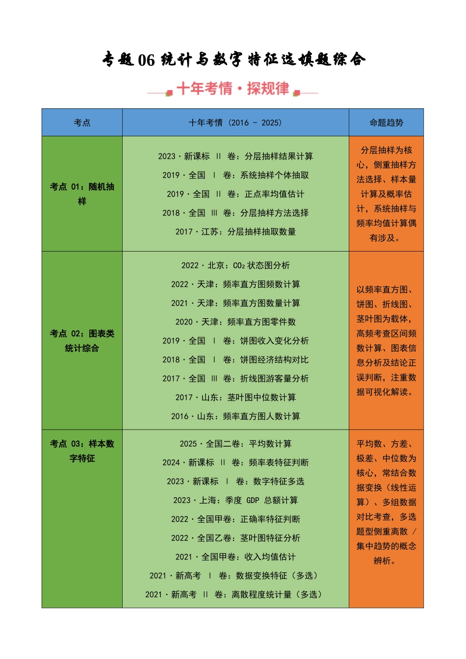 专题06 统计与数字特征选填题综合（学生版）.docx_第1页