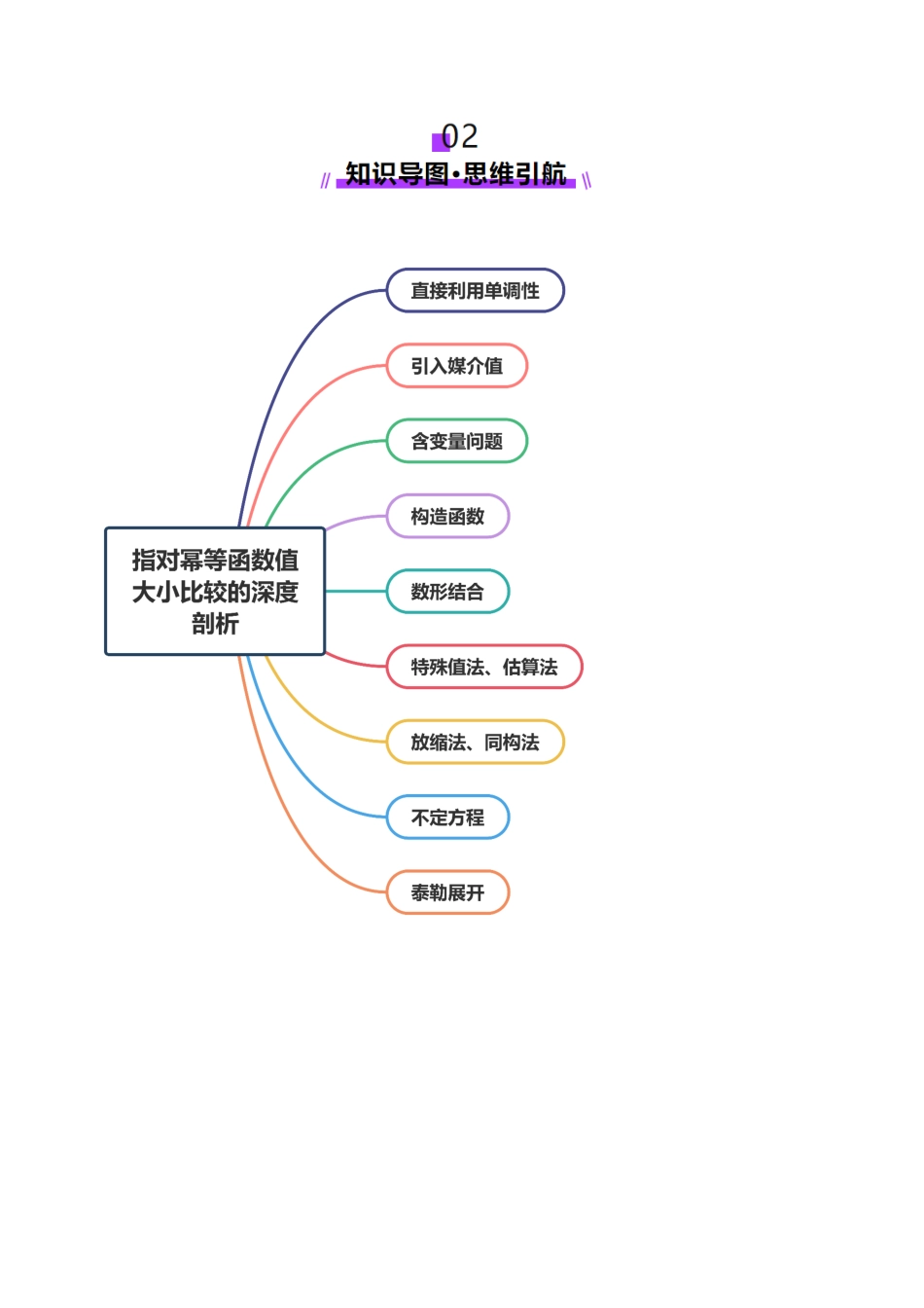 专题03 指对幂等函数值大小比较的深度剖析（讲义）（学生版）.docx_第3页