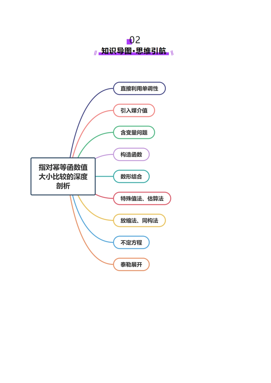 专题03 指对幂等函数值大小比较的深度剖析（讲义）（教师版）.docx_第3页