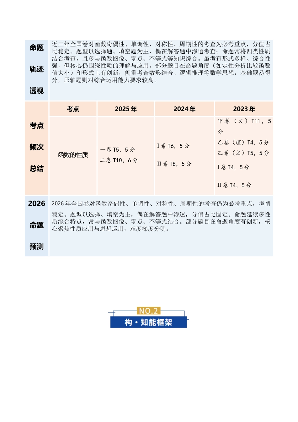 专题03 函数的单调性、奇偶性、对称性、周期性等性质的综合应用(复习讲义)(学生版).docx_第2页