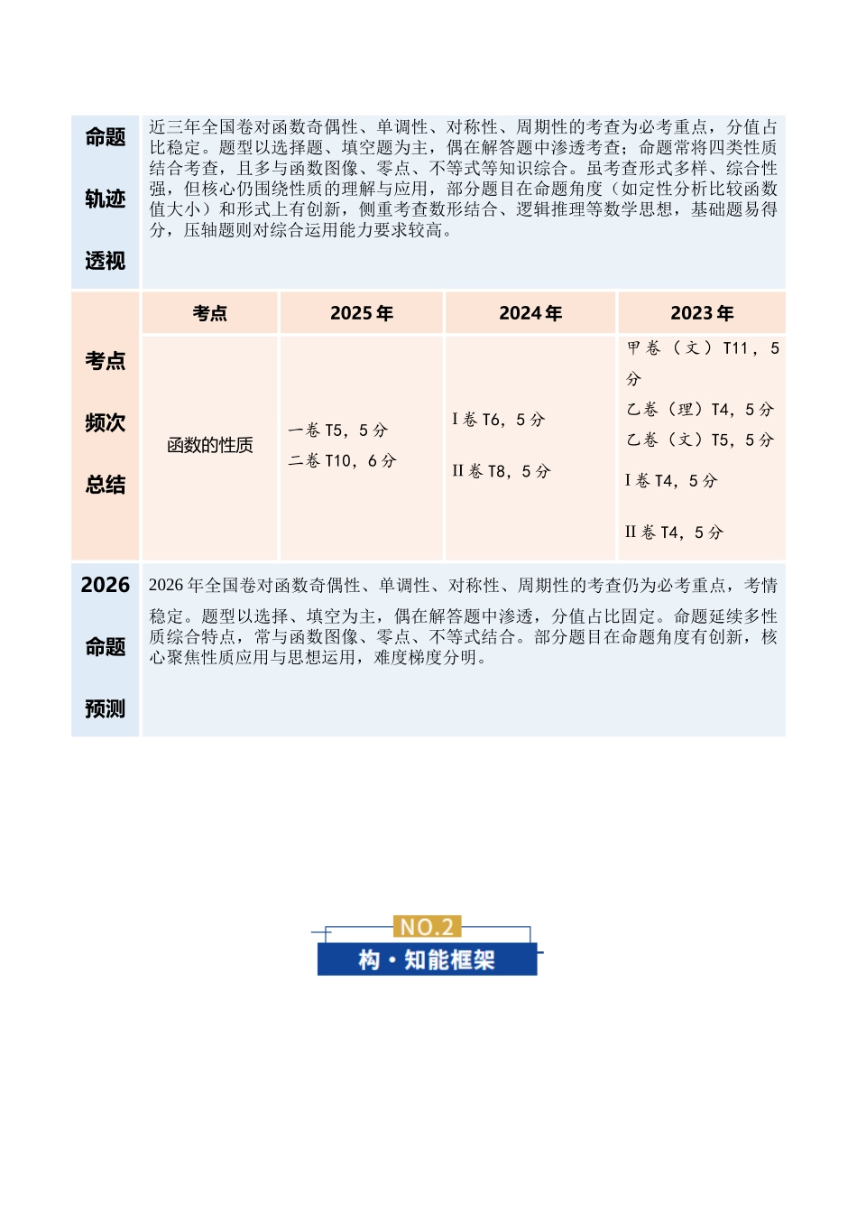 专题03 函数的单调性、奇偶性、对称性、周期性等性质的综合应用（复习讲义）（教师版）.docx_第2页