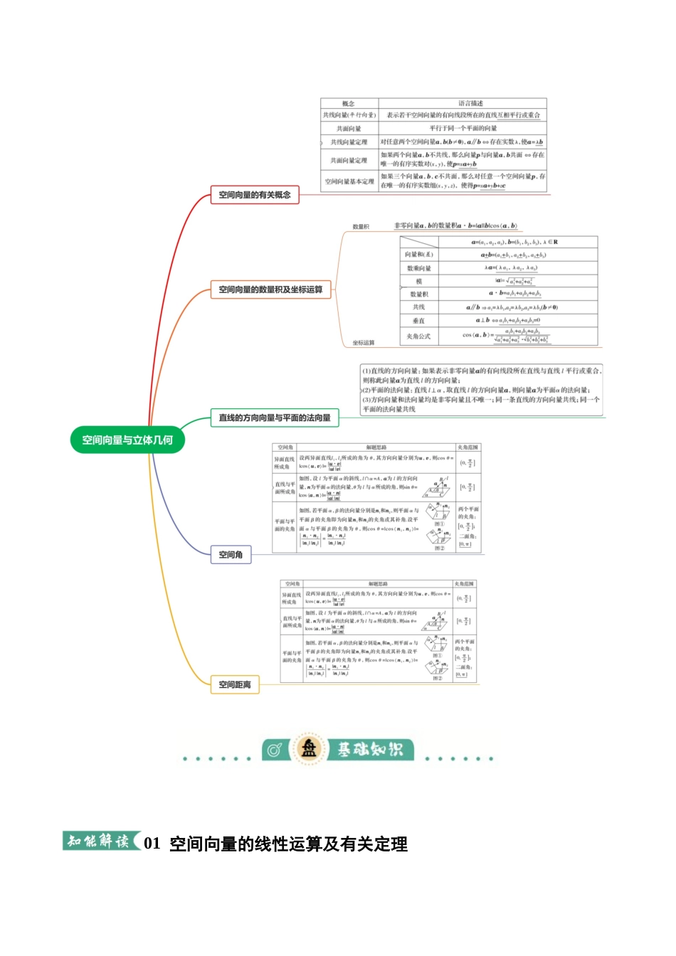 专题02 空间向量与立体几何（知识清单）（教师版）.docx_第3页