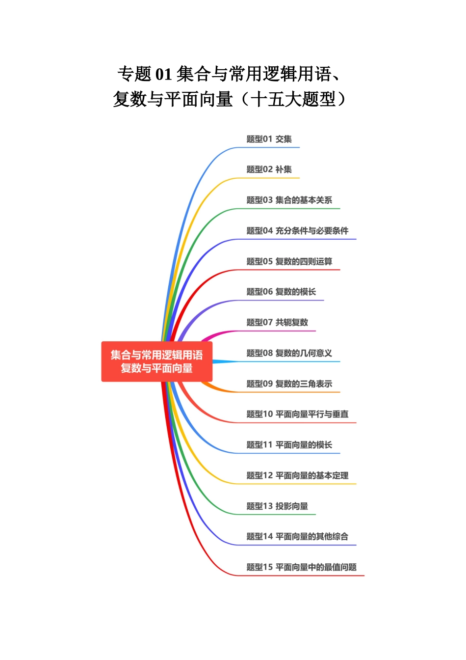 专题01 集合与常用逻辑用语、复数与平面向量(十五大题型)(教师版).docx_第1页