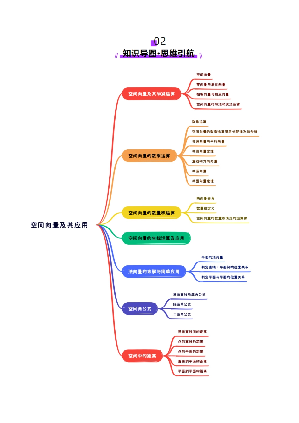 第05讲 空间向量及其应用（十六大题型）（讲义）（学生版）.docx_第3页