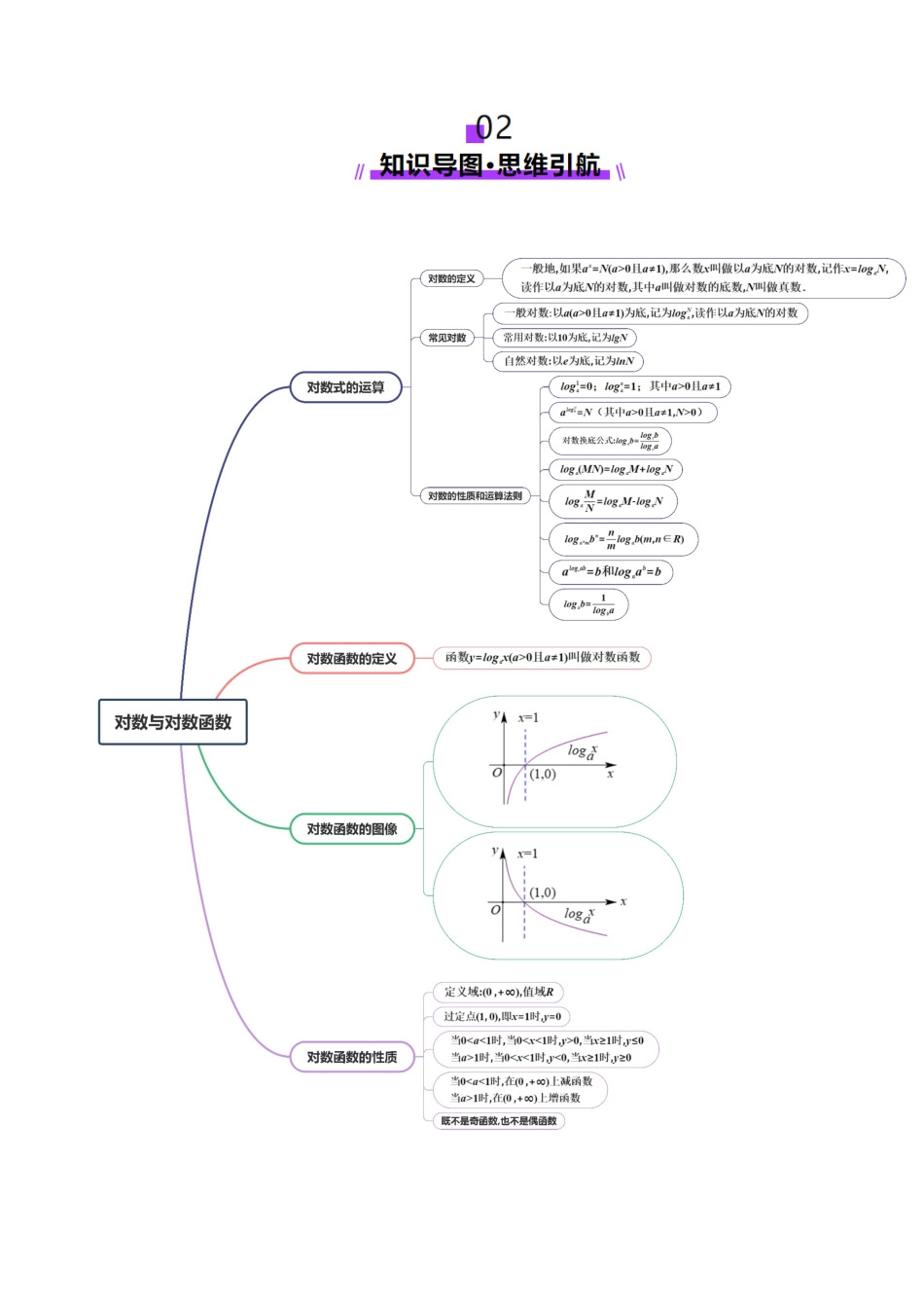第05讲 对数与对数函数(八大题型)(讲义)(学生版).docx_第3页