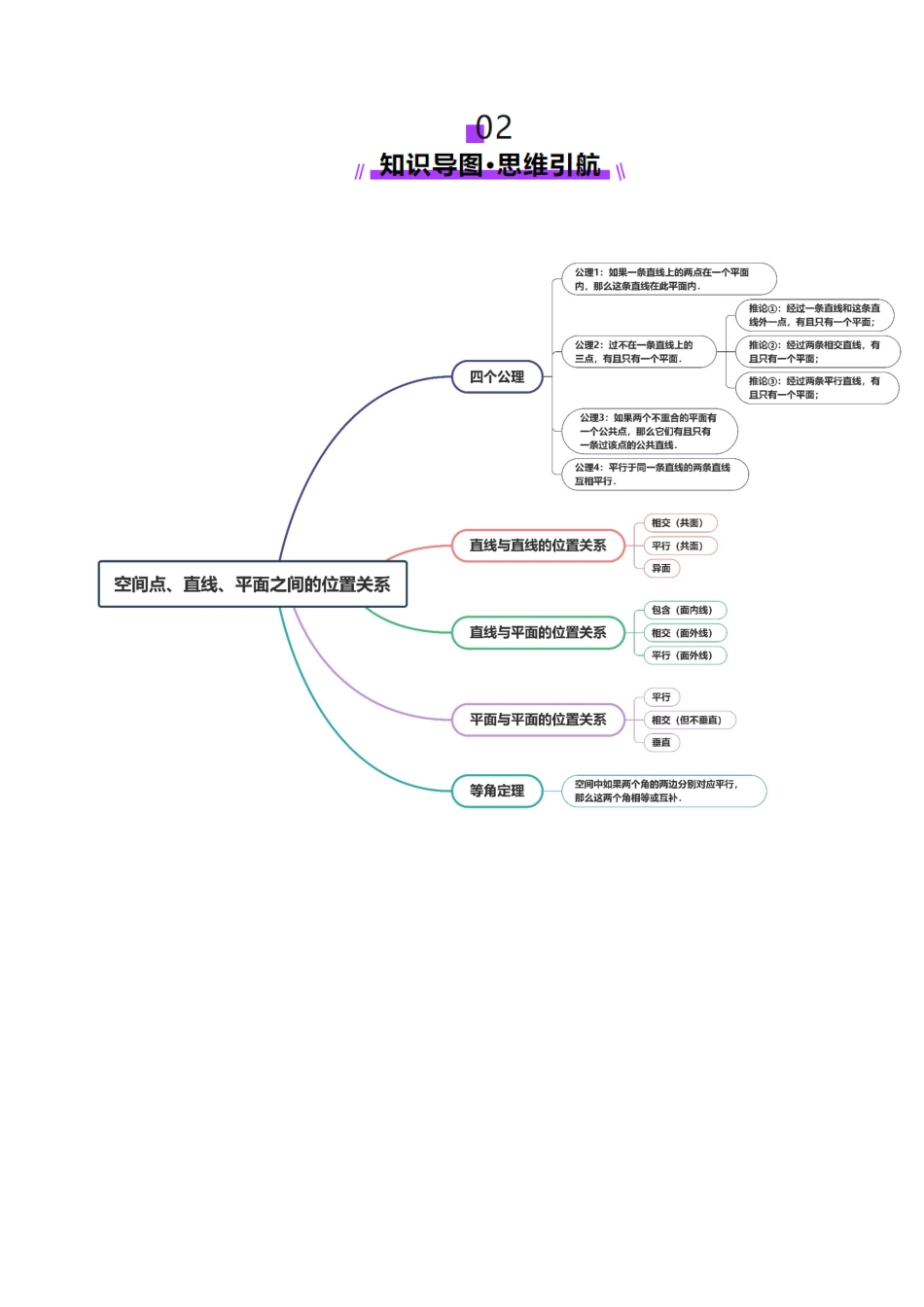第02讲 空间点、直线、平面之间的位置关系(六大题型)(讲义)(教师版).docx_第3页