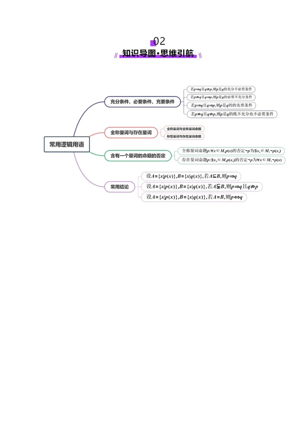 第02讲 常用逻辑用语（五大题型）（讲义）（学生版）.docx_第3页