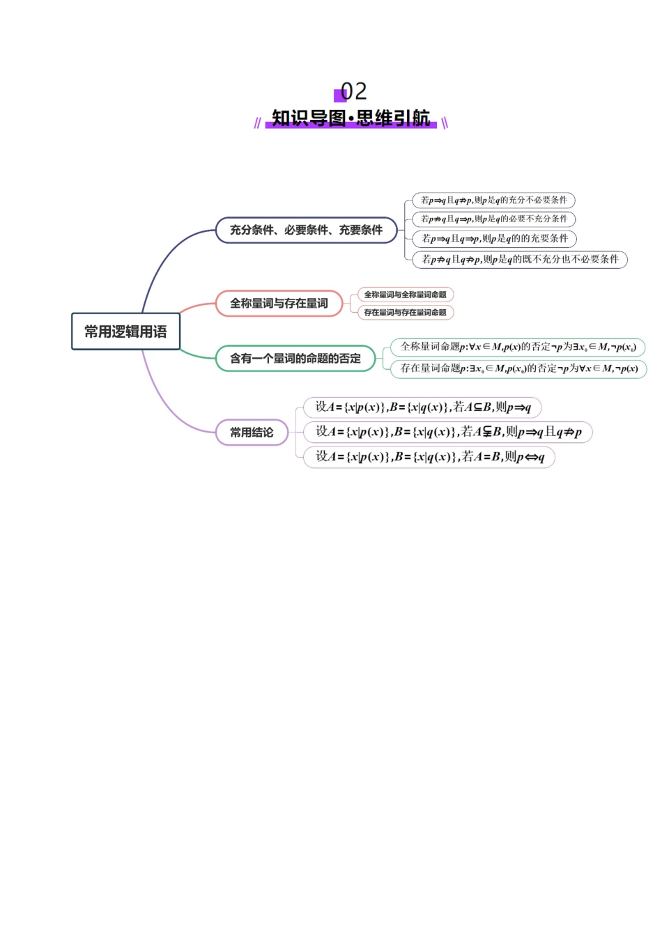 第02讲 常用逻辑用语(五大题型)(讲义)(教师版).docx_第3页