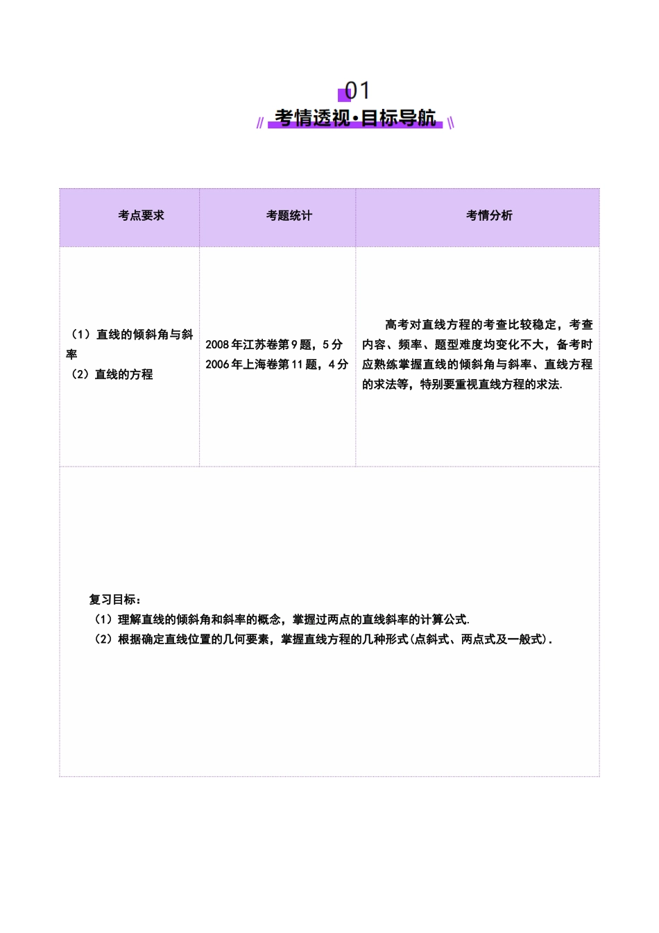 第01讲 直线的方程(九大题型)(讲义)(教师版).docx_第2页