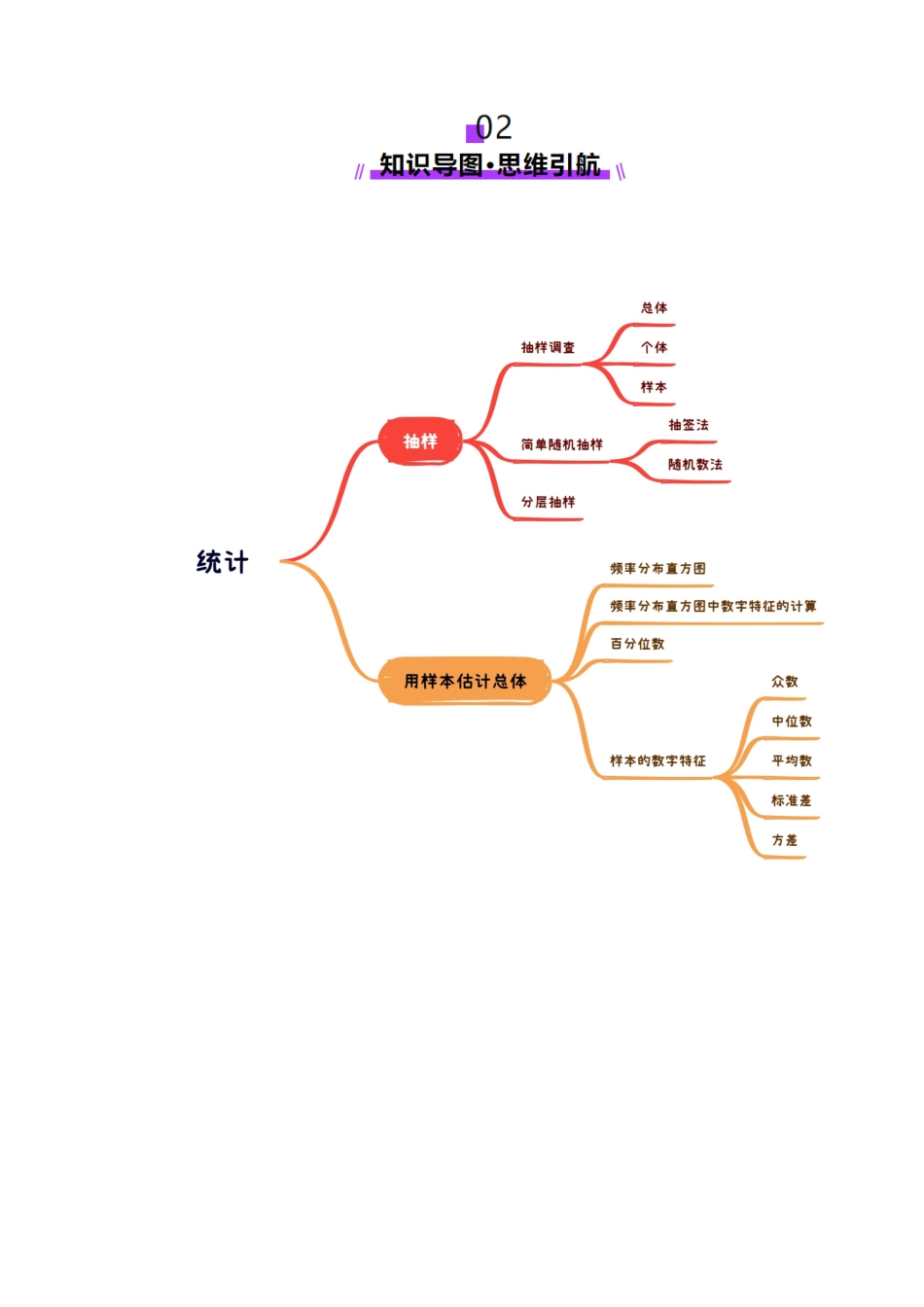 第01讲 随机抽样、统计图表、用样本估计总体（八大题型）（讲义）（学生版）.docx_第3页