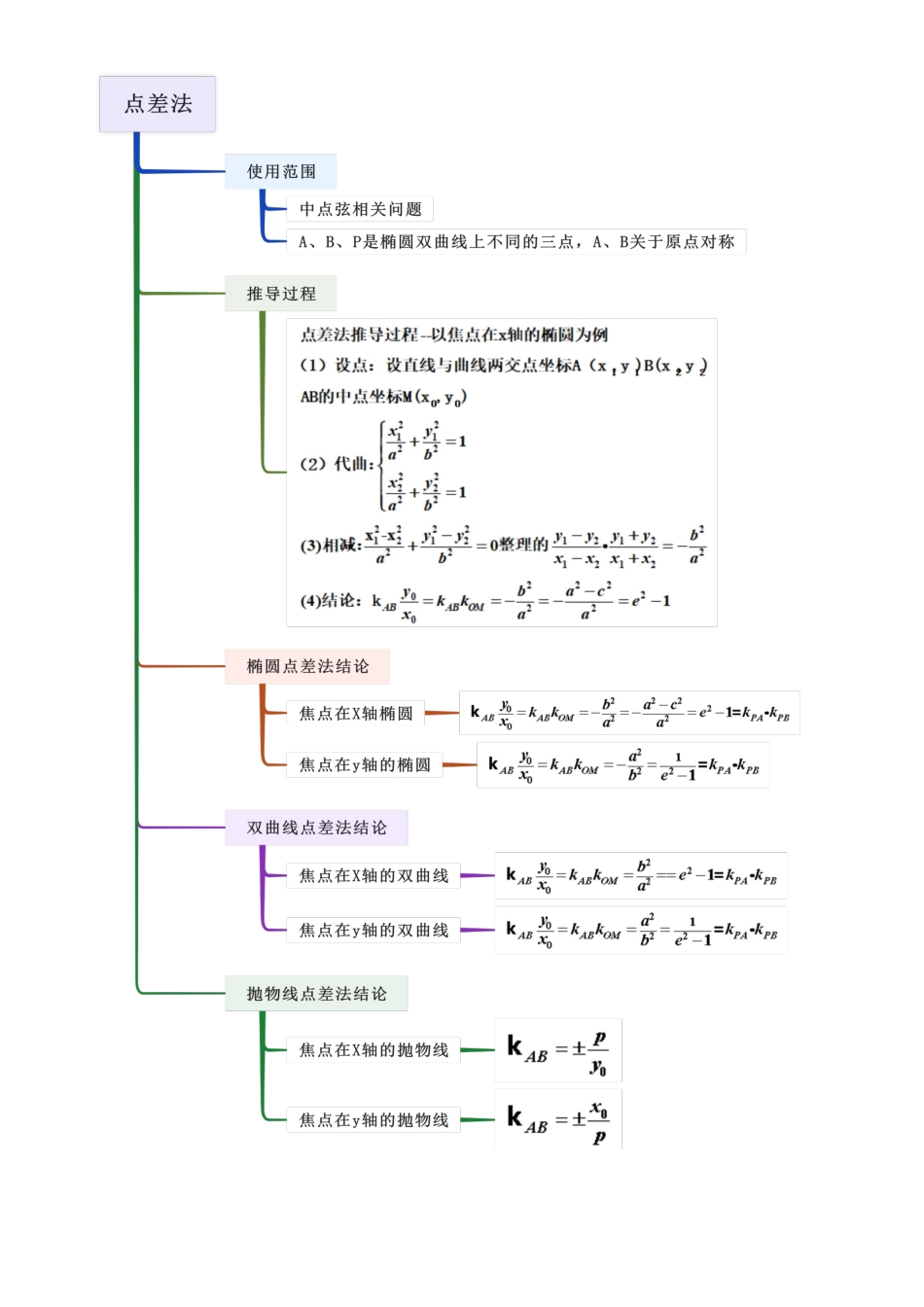9.4 点差法与定值、定点和最值（学生版）.docx_第3页