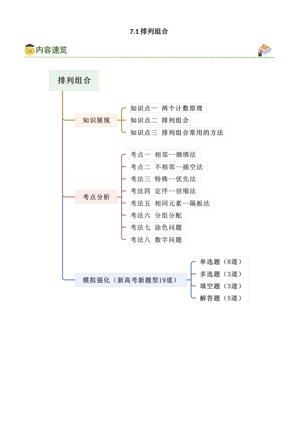 7.1 排列组合（学生版）.docx_第1页