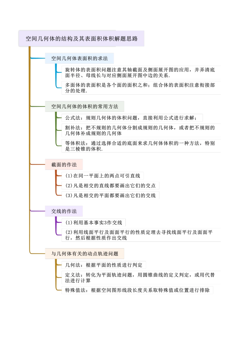 6.1 空间几何的体积及表面积(教师版).docx_第3页