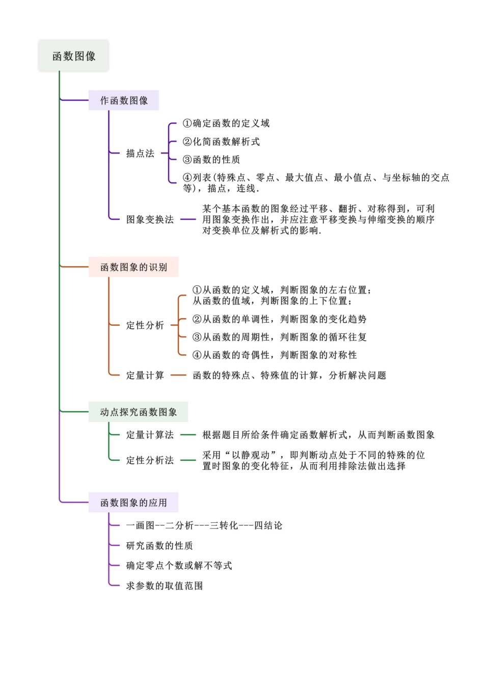 2.7 函数图像（学生版）.docx_第3页