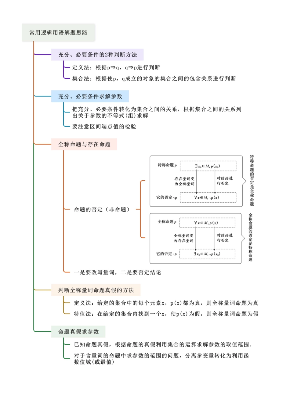 1.2 常用的逻辑用语 (学生版).docx_第3页
