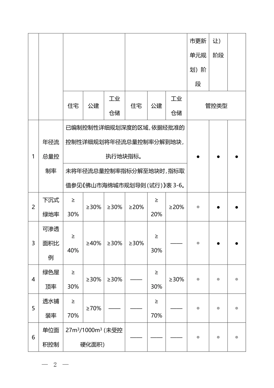 佛山市建设项目海绵城市建设管控指标.pdf_第2页