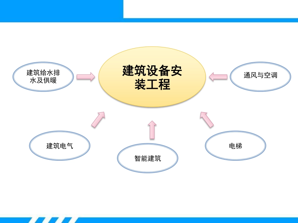厦门市建筑工程创优施工指导图册安装工程.pdf_第3页