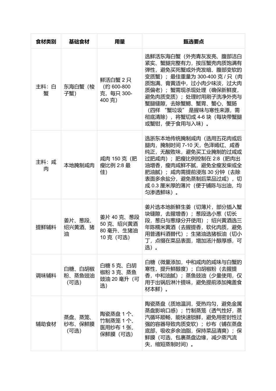 咸肉蒸白蟹：咸鲜交融的浙东沿海经典名菜.docx_第2页