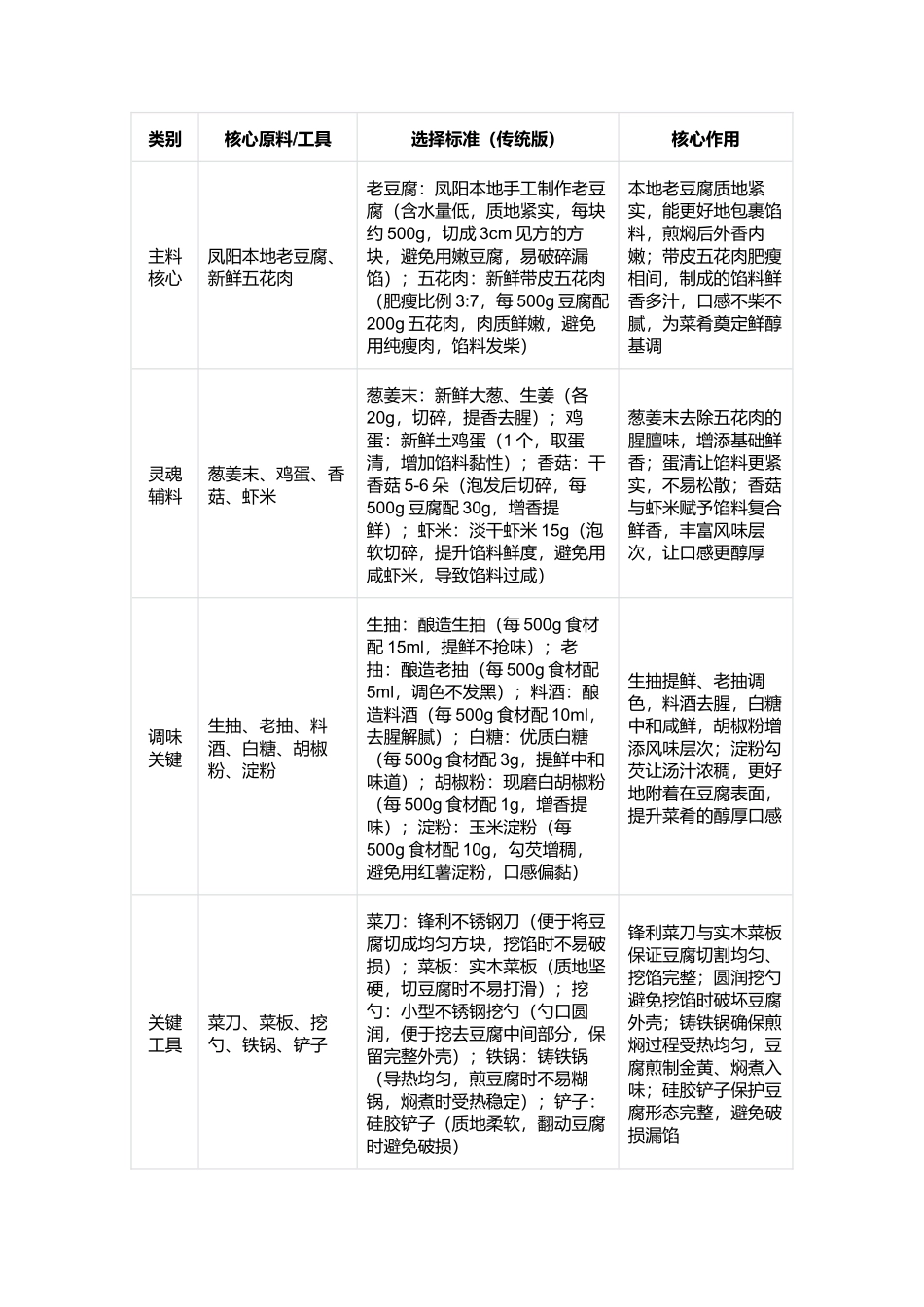 凤阳酿豆腐：淮畔鲜香酿珍馐，一口藏尽皖东风情.docx_第2页