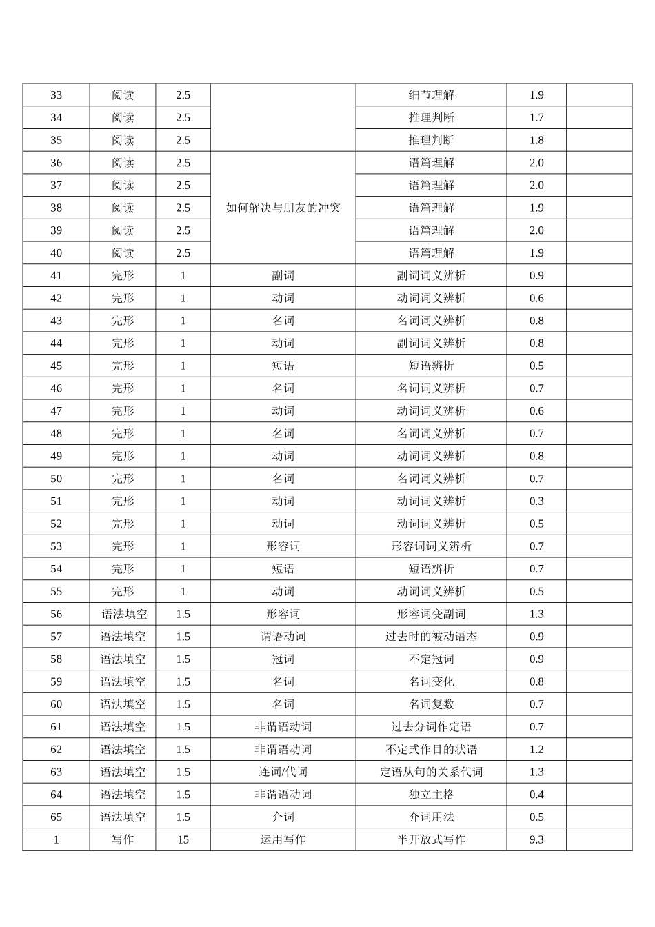 英语双向明细目表【Top40强校】贵州贵阳市第一中学2027届高二年级上学期12月月考(12.18-12.19).doc_第2页