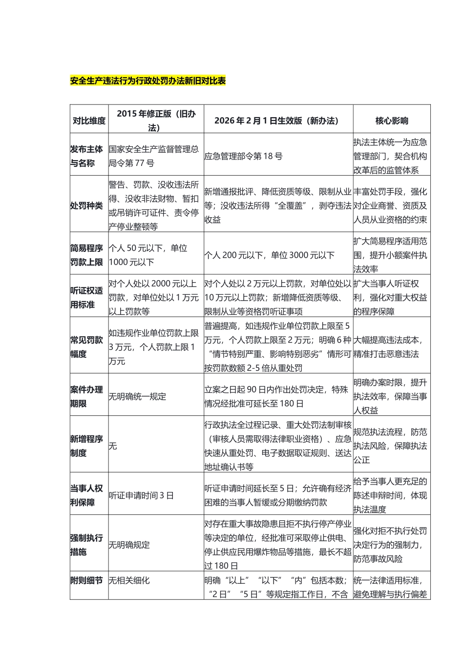 《安全生产违法行为行政处罚办法》新旧条款变化点对应清单（标注原文）.docx_第1页