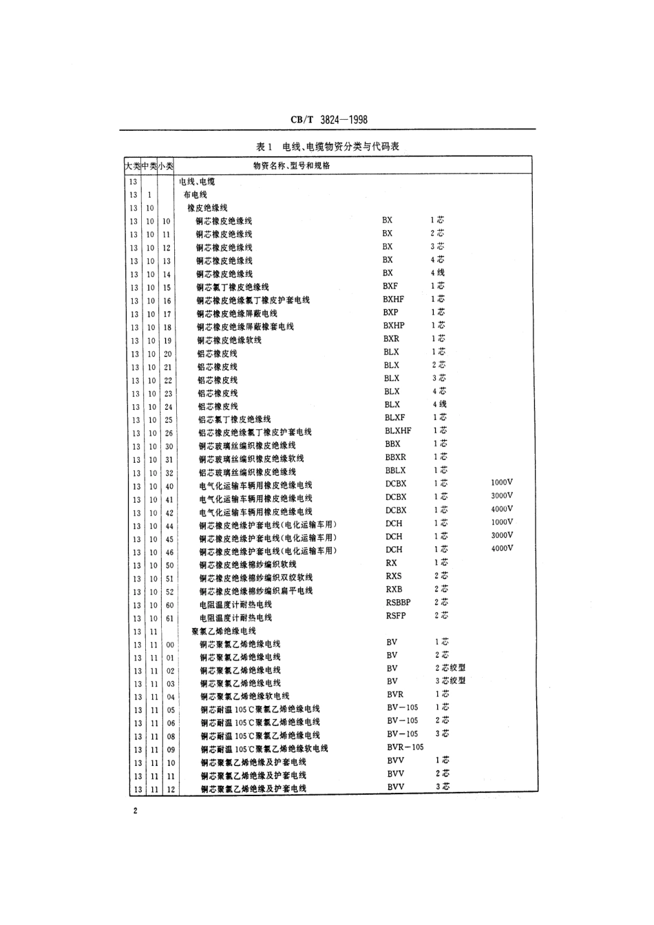 CB／T 3824-1998 电线、电缆物资分类与代码.pdf_第3页