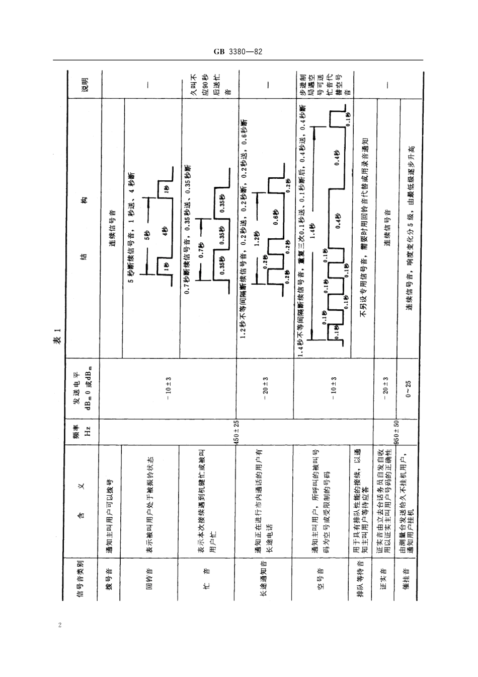 GB/T 3380-1982 电话自动交换网铃流和信号音.pdf_第3页