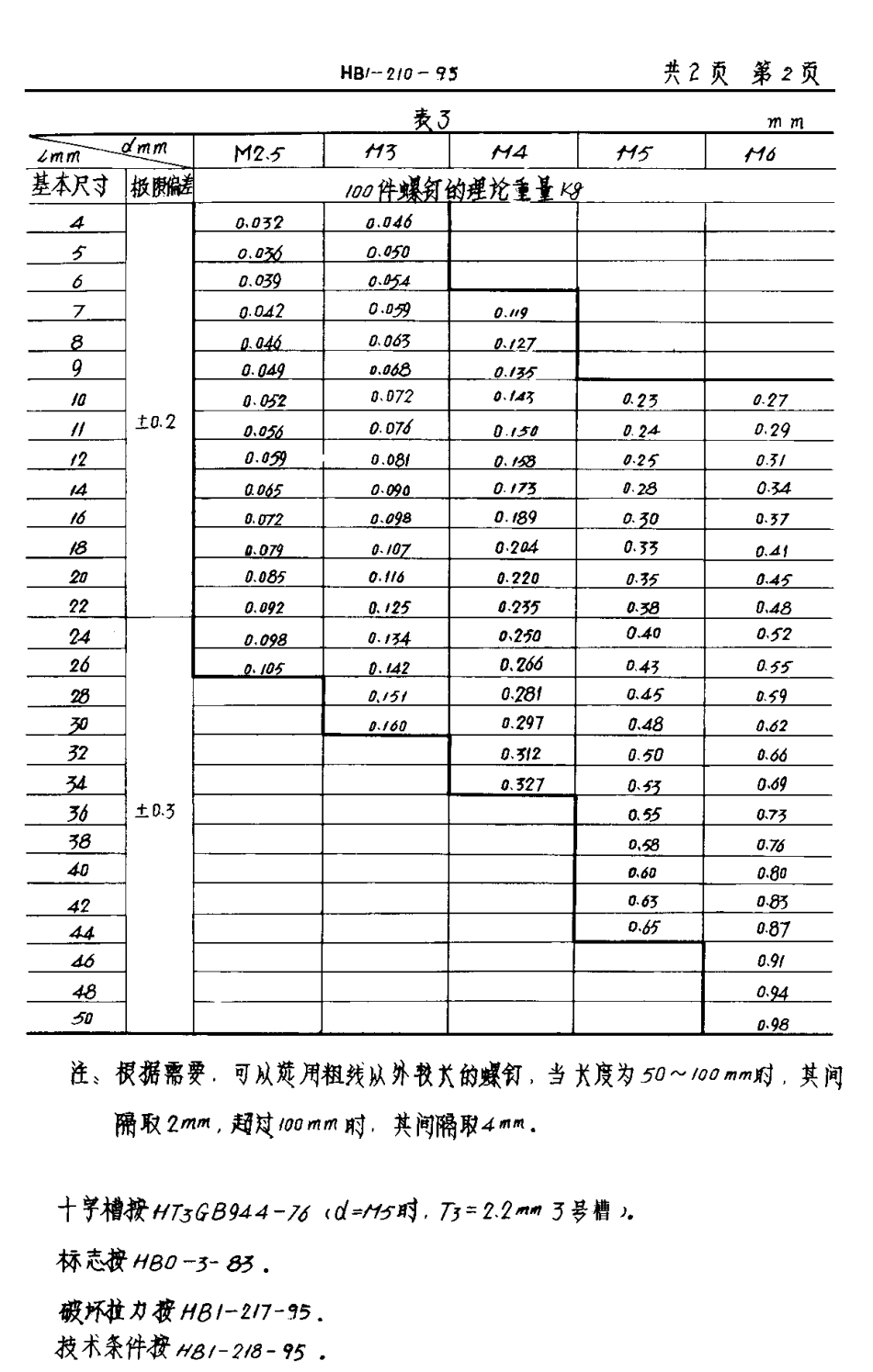 HB 1-210-1995 十字槽90。半沉头螺钉.pdf_第2页