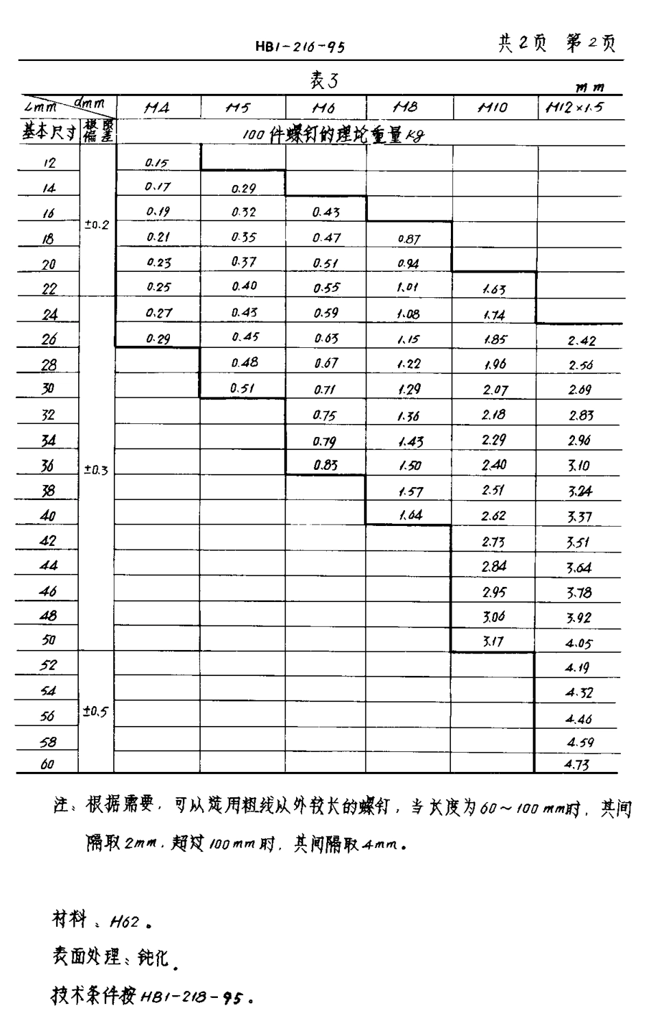 HB 1-216-1995 两边切平的接触螺钉.pdf_第2页
