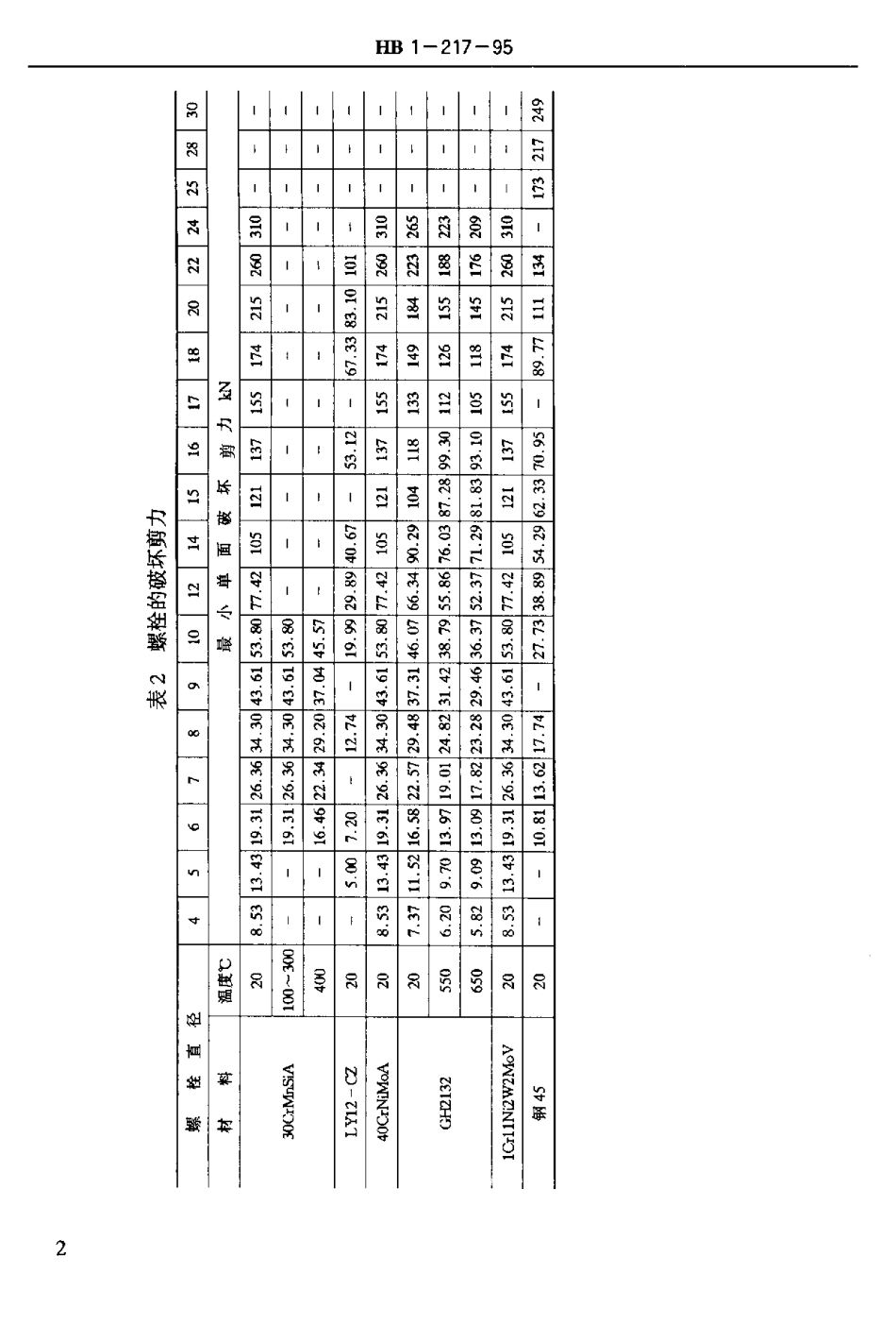 HB 1-217-1995 螺栓和螺钉的强度数据.pdf_第3页