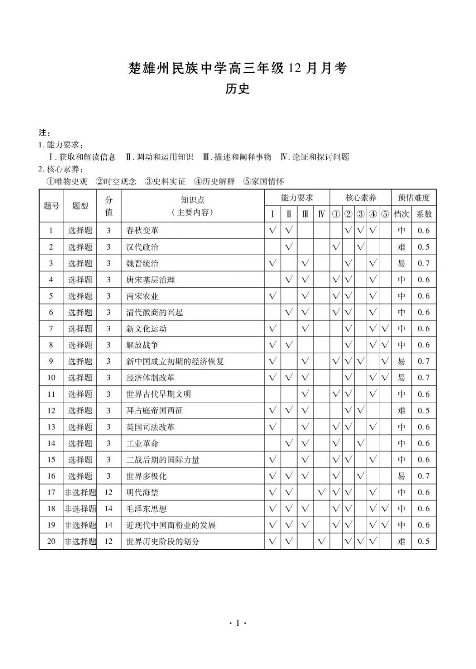 楚雄州民族中学高三年级12月月考历史答案.pdf_第1页