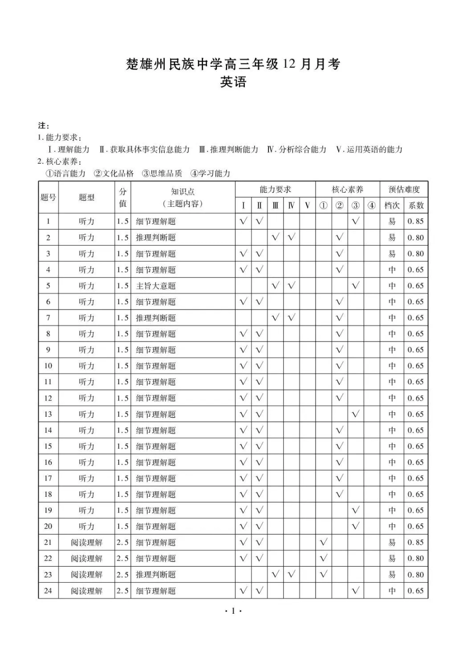 楚雄州民族中学高三年级12月月考英语答案.pdf_第1页