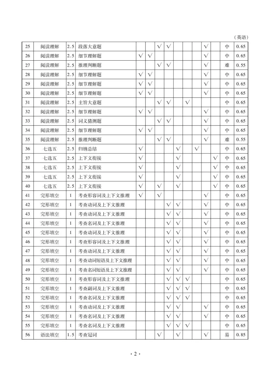 楚雄州民族中学高三年级12月月考英语答案.pdf_第2页