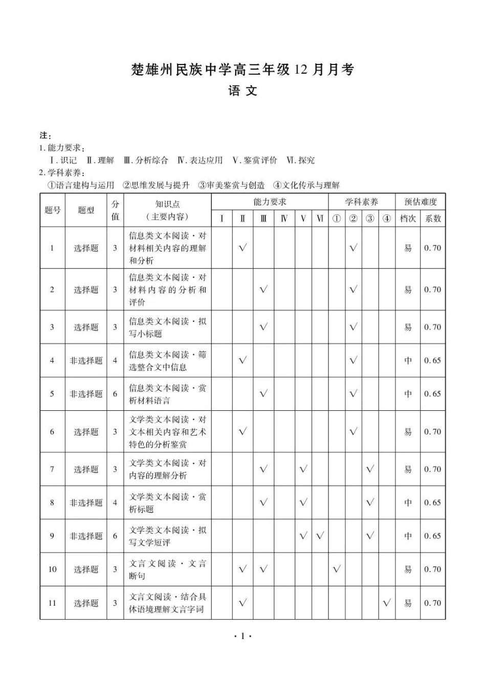 楚雄州民族中学高三年级12月月考语文答案.pdf_第1页