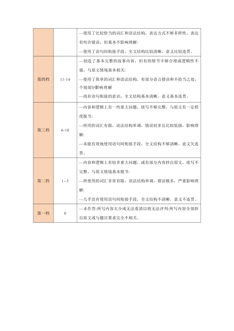 英语读后续写评分细则河北NT20名校联合体高三年级1月质检考试（1.6-1.7）.pdf_第2页