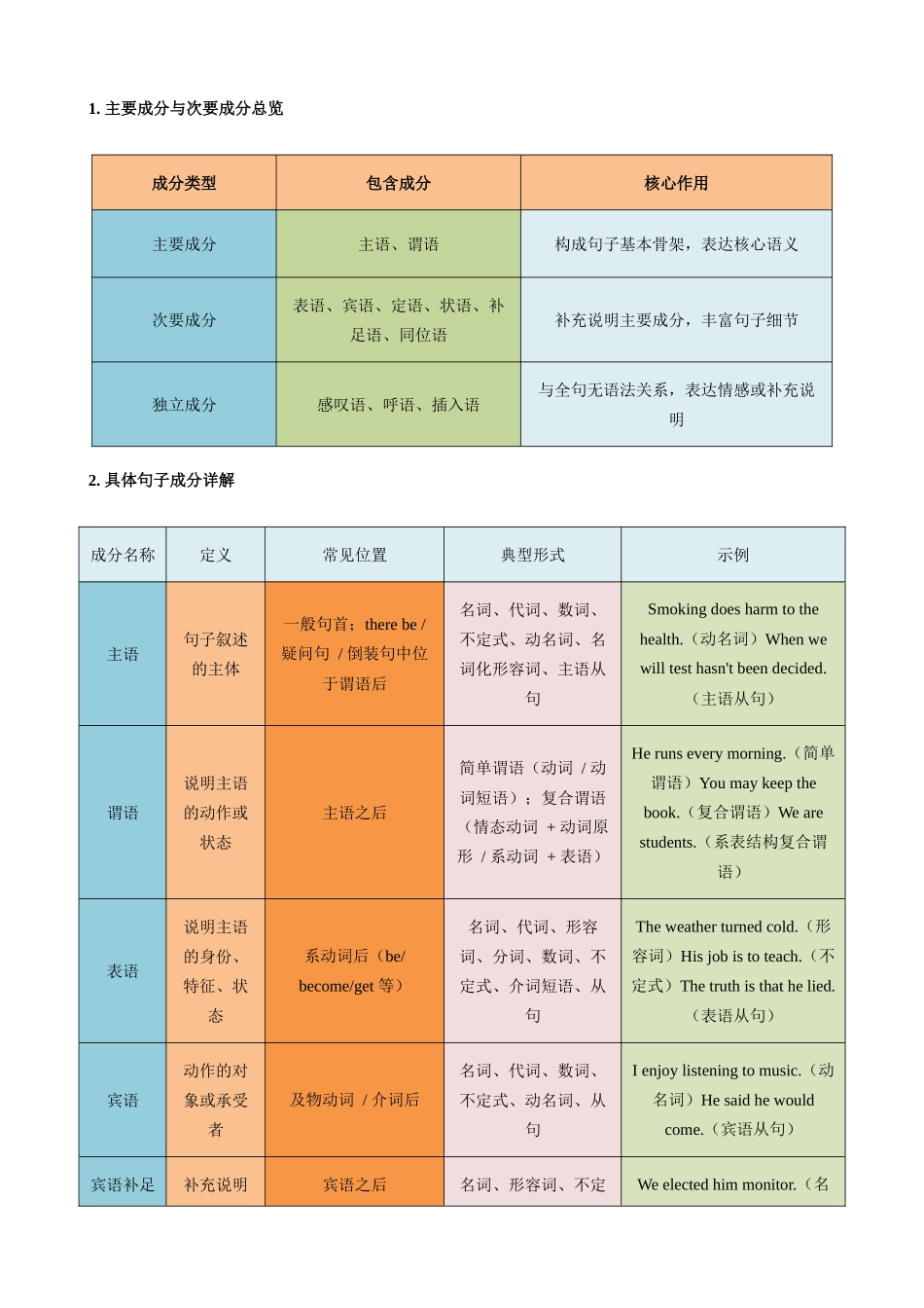 考点01 句子成分与句子类型（掌握语法大骨架）（教师版）.docx_第3页