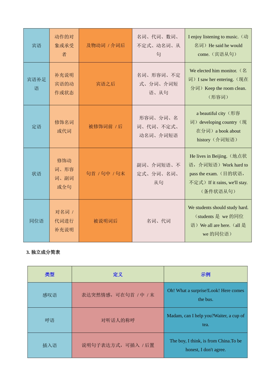 考点01 句子成分与句子类型（掌握语法大骨架）（学生版）.docx_第3页