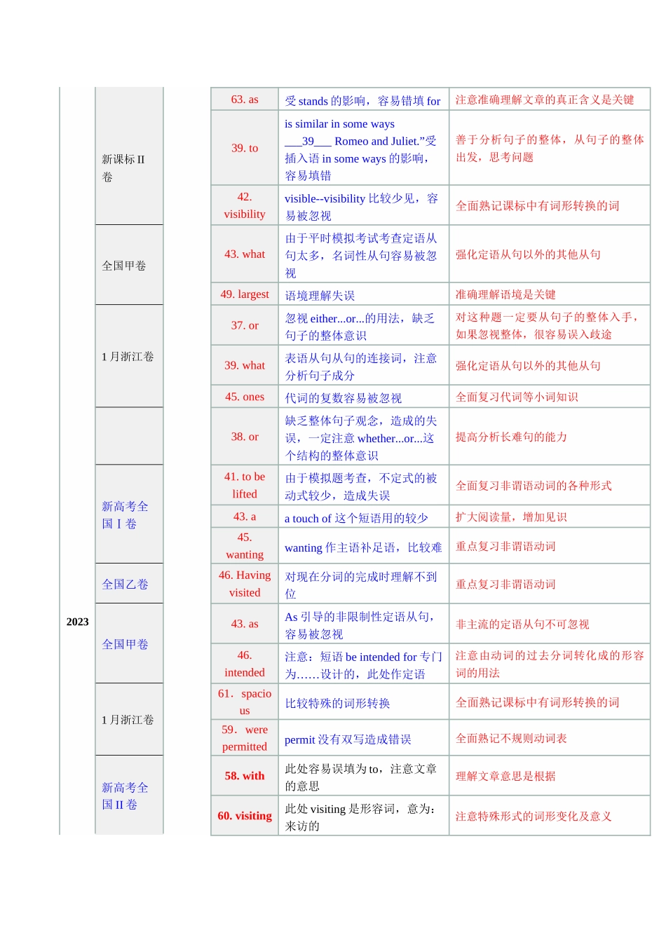 考点02 语法填空——无提示词的语法填空（核心考点精讲精练）（全国通用）（学生版）.docx_第2页