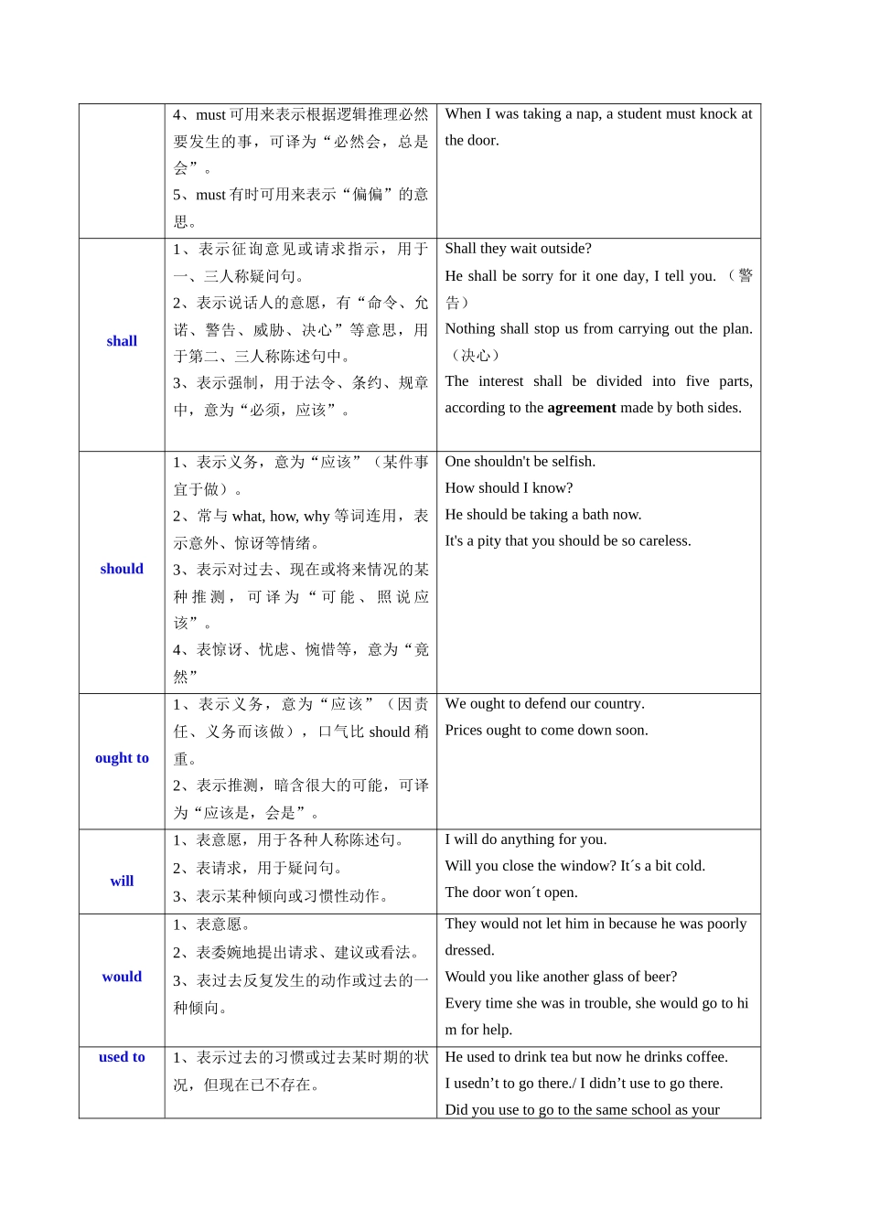 考点14 情态动词和虚拟语气（核心考点精讲精练）-（新高考通用）（学生版）  .docx_第3页